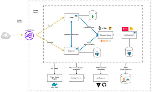 Microservices-Distributed-System