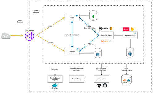 Microservices-Distributed-System